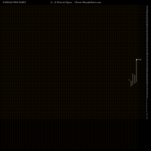 Free Point and Figure charts Cray Inc CRAY share NASDAQ Stock Exchange 