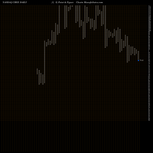 Free Point and Figure charts Cree, Inc. CREE share NASDAQ Stock Exchange 