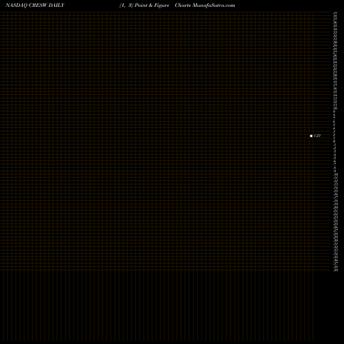 Free Point and Figure charts Cresud S.A.C.I.F. Y A. CRESW share NASDAQ Stock Exchange 