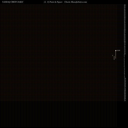 Free Point and Figure charts Cresud S.A.C.I.F. Y A. CRESY share NASDAQ Stock Exchange 