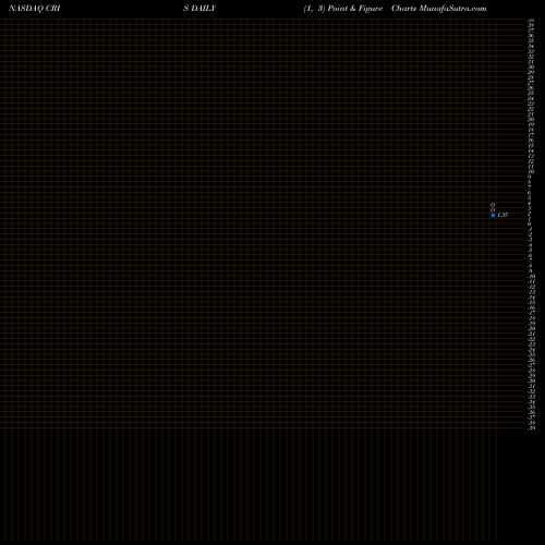 Free Point and Figure charts Curis, Inc. CRIS share NASDAQ Stock Exchange 