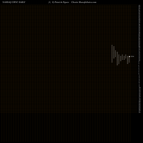 Free Point and Figure charts Cerence Inc CRNC share NASDAQ Stock Exchange 