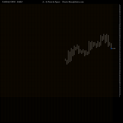 Free Point and Figure charts Crinetics Pharmaceuticals, Inc. CRNX share NASDAQ Stock Exchange 