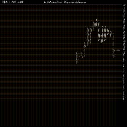 Free Point and Figure charts Crocs, Inc. CROX share NASDAQ Stock Exchange 