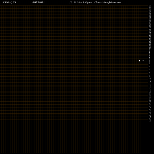 Free Point and Figure charts Crescent Acquisition Corp WT CRSAW share NASDAQ Stock Exchange 