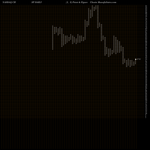 Free Point and Figure charts CRISPR Therapeutics AG CRSP share NASDAQ Stock Exchange 