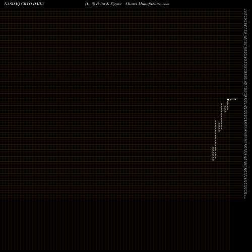 Free Point and Figure charts Criteo S.A. CRTO share NASDAQ Stock Exchange 