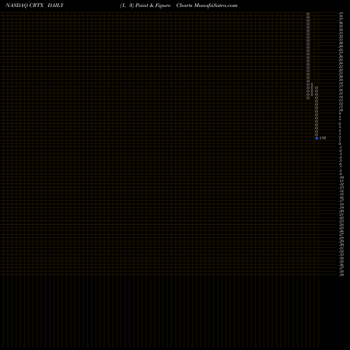 Free Point and Figure charts Cortexyme Inc CRTX share NASDAQ Stock Exchange 