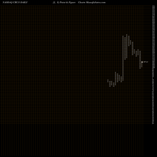 Free Point and Figure charts Cirrus Logic, Inc. CRUS share NASDAQ Stock Exchange 