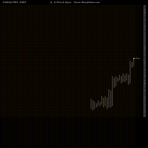 Free Point and Figure charts CorVel Corp. CRVL share NASDAQ Stock Exchange 