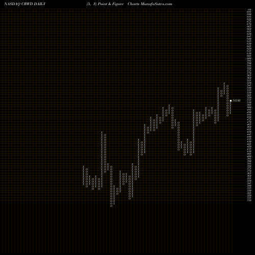 Free Point and Figure charts Crowdstrike Holdings Inc CRWD share NASDAQ Stock Exchange 