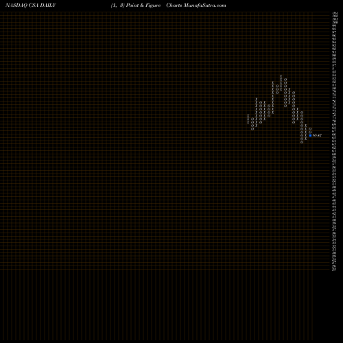 Free Point and Figure charts VictoryShares US Small Cap Volatility Wtd ETF CSA share NASDAQ Stock Exchange 