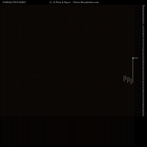 Free Point and Figure charts Cisco Systems, Inc. CSCO share NASDAQ Stock Exchange 