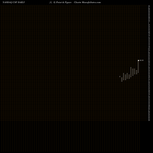 Free Point and Figure charts VictoryShares US Discovery Enhanced Volatility Wtd ETF CSF share NASDAQ Stock Exchange 