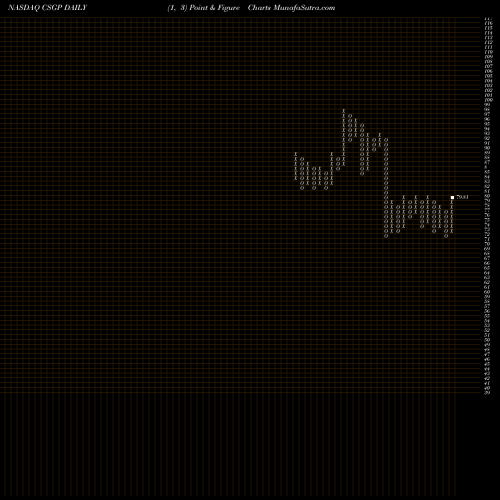 Free Point and Figure charts CoStar Group, Inc. CSGP share NASDAQ Stock Exchange 