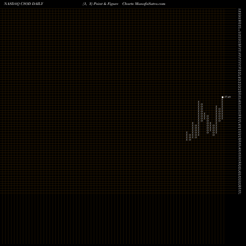 Free Point and Figure charts Cornerstone OnDemand, Inc. CSOD share NASDAQ Stock Exchange 