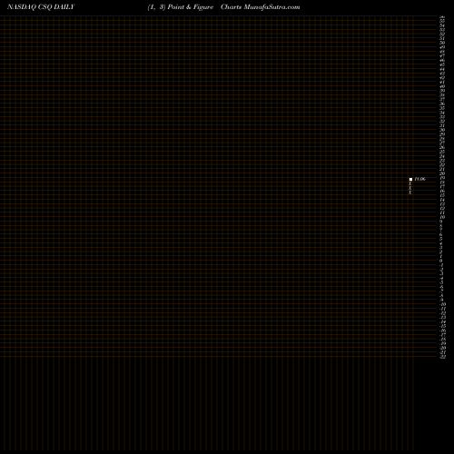 Free Point and Figure charts Calamos Strategic Total Return Fund CSQ share NASDAQ Stock Exchange 