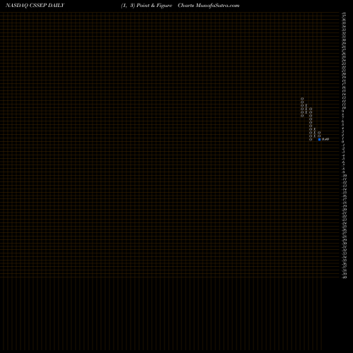 Free Point and Figure charts Chicken Soup For The Soul Entertainment, Inc. CSSEP share NASDAQ Stock Exchange 
