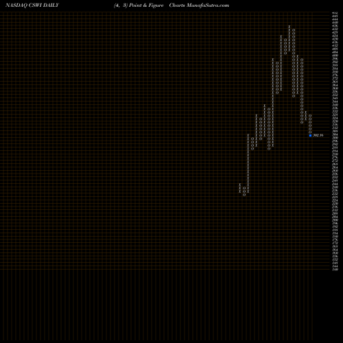 Free Point and Figure charts CSW Industrials, Inc. CSWI share NASDAQ Stock Exchange 