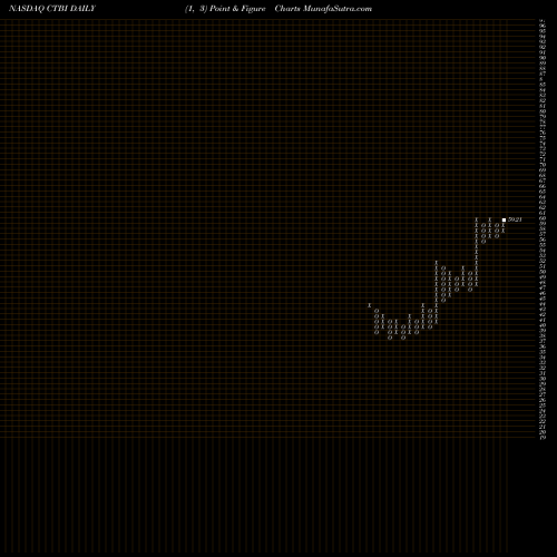 Free Point and Figure charts Community Trust Bancorp, Inc. CTBI share NASDAQ Stock Exchange 