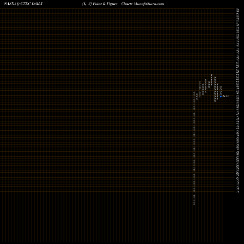 Free Point and Figure charts Global X Cleantech ETF CTEC share NASDAQ Stock Exchange 