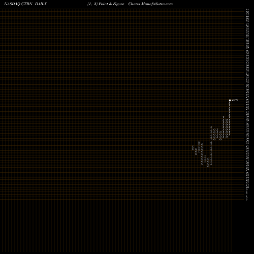 Free Point and Figure charts Citi Trends, Inc. CTRN share NASDAQ Stock Exchange 