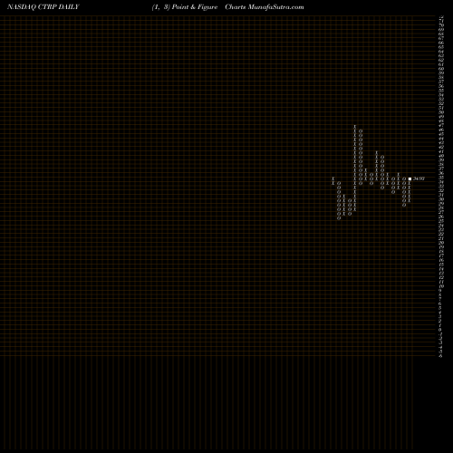 Free Point and Figure charts Ctrip.com International, Ltd. CTRP share NASDAQ Stock Exchange 