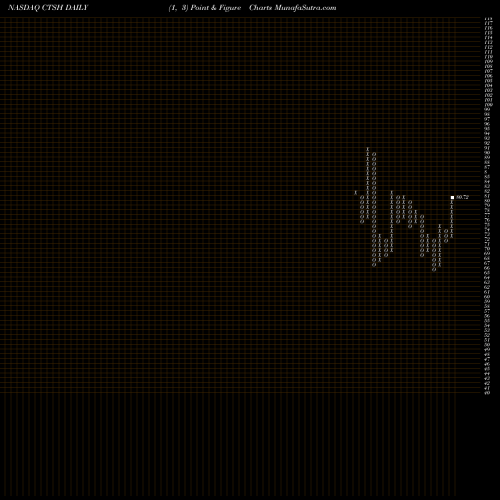Free Point and Figure charts Cognizant Technology Solutions Corporation CTSH share NASDAQ Stock Exchange 
