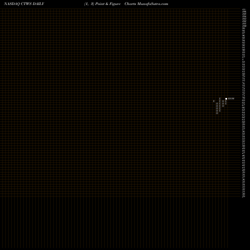 Free Point and Figure charts Connecticut Water Service, Inc. CTWS share NASDAQ Stock Exchange 