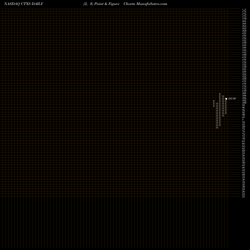 Free Point and Figure charts Citrix Systems, Inc. CTXS share NASDAQ Stock Exchange 