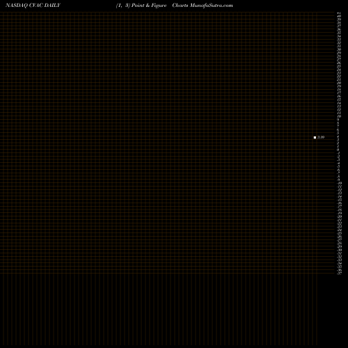 Free Point and Figure charts Curevac N.V. CVAC share NASDAQ Stock Exchange 