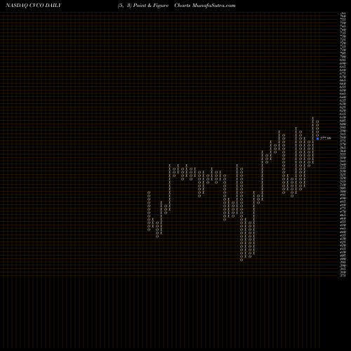 Free Point and Figure charts Cavco Industries, Inc. CVCO share NASDAQ Stock Exchange 