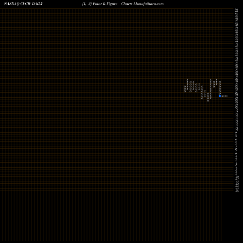 Free Point and Figure charts Calavo Growers, Inc. CVGW share NASDAQ Stock Exchange 