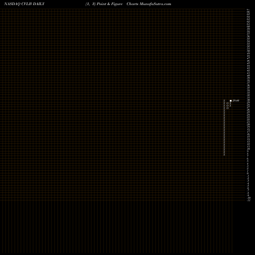 Free Point and Figure charts Conversion Labs Inc CVLB share NASDAQ Stock Exchange 