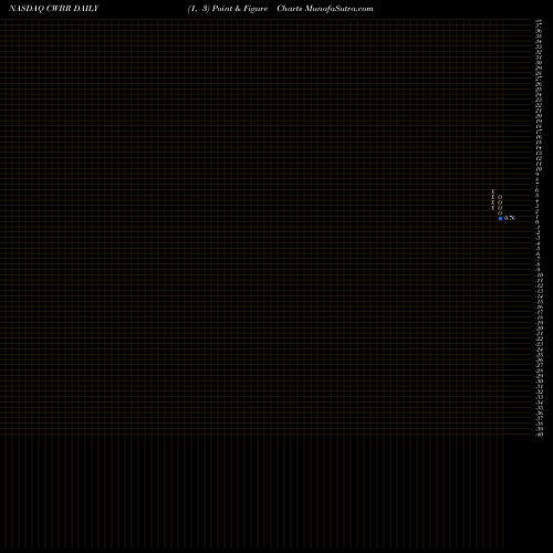 Free Point and Figure charts CohBar, Inc. CWBR share NASDAQ Stock Exchange 