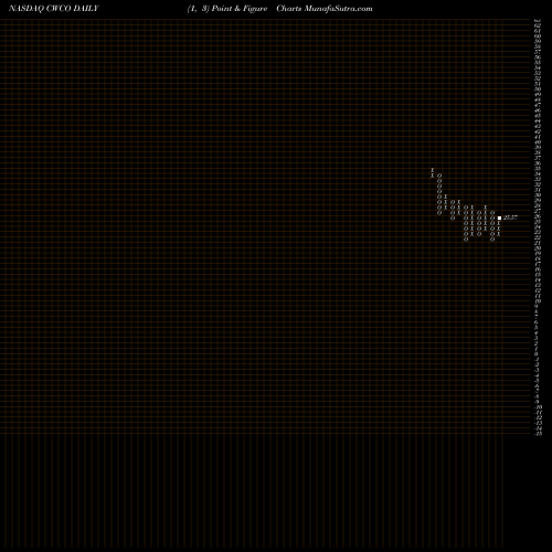 Free Point and Figure charts Consolidated Water Co. Ltd. CWCO share NASDAQ Stock Exchange 