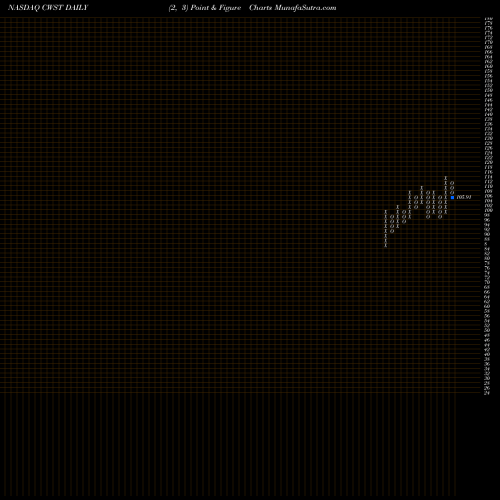 Free Point and Figure charts Casella Waste Systems, Inc. CWST share NASDAQ Stock Exchange 