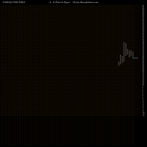 Free Point and Figure charts WisdomTree China Ex-State-Owned Enterprises Fund CXSE share NASDAQ Stock Exchange 