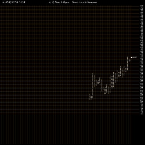 Free Point and Figure charts CyberArk Software Ltd. CYBR share NASDAQ Stock Exchange 