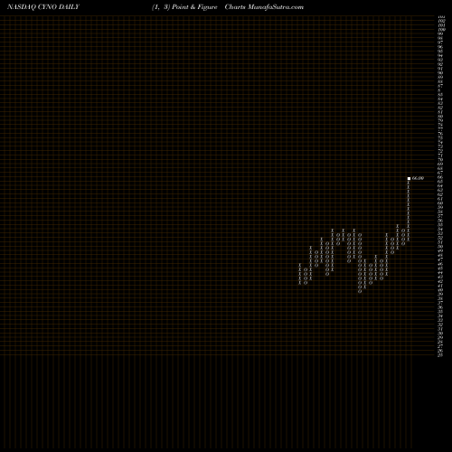 Free Point and Figure charts Cynosure, Inc. CYNO share NASDAQ Stock Exchange 