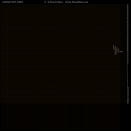 Free Point and Figure charts Citizens & Northern Corp CZNC share NASDAQ Stock Exchange 