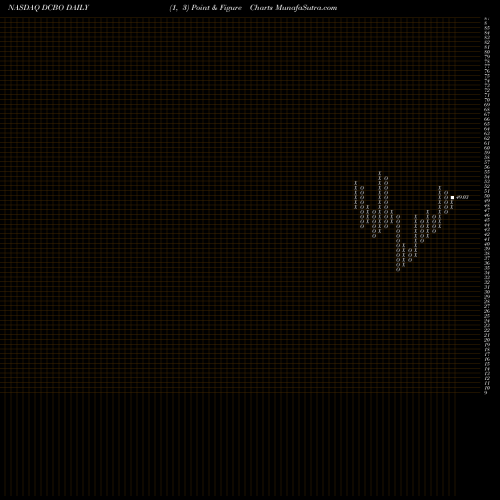 Free Point and Figure charts Docebo Inc DCBO share NASDAQ Stock Exchange 