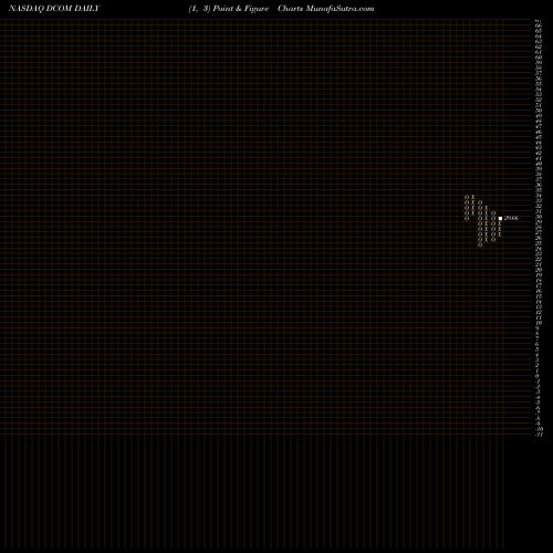 Free Point and Figure charts Dime Community Bancshares, Inc. DCOM share NASDAQ Stock Exchange 