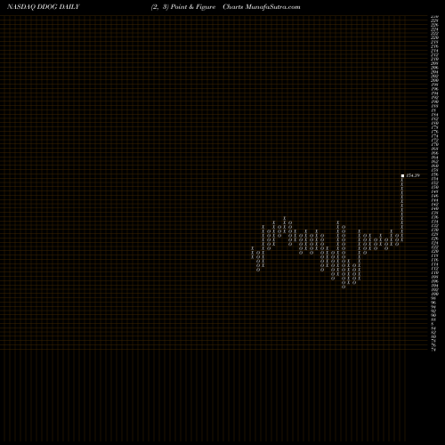 Free Point and Figure charts Datadog Inc Cl A DDOG share NASDAQ Stock Exchange 