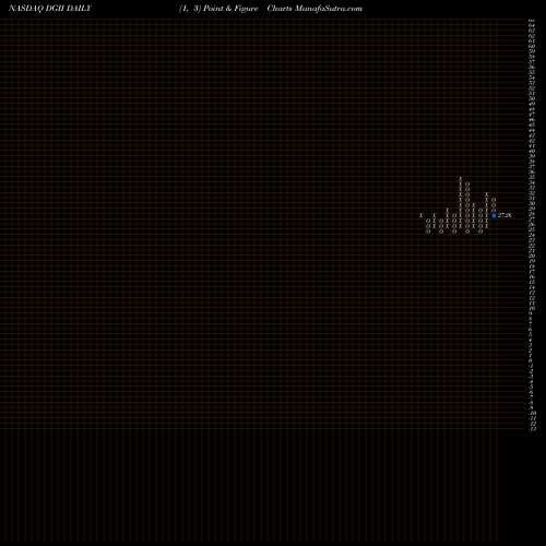 Free Point and Figure charts Digi International Inc. DGII share NASDAQ Stock Exchange 