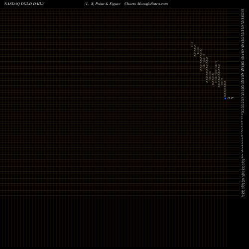 Free Point and Figure charts Credit Suisse AG DGLD share NASDAQ Stock Exchange 