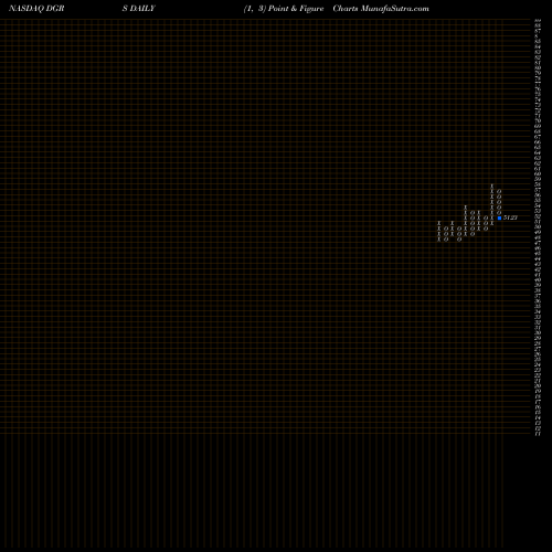 Free Point and Figure charts WisdomTree U.S. SmallCap Quality Dividend Growth Fund DGRS share NASDAQ Stock Exchange 