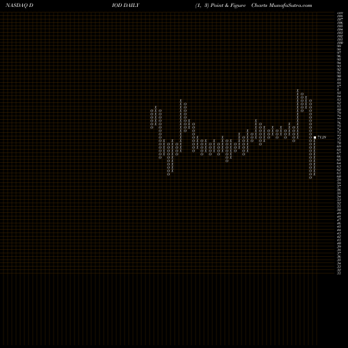 Free Point and Figure charts Diodes Incorporated DIOD share NASDAQ Stock Exchange 