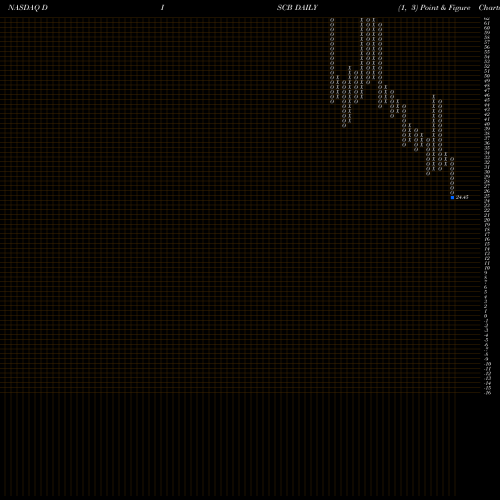 Free Point and Figure charts Discovery, Inc. DISCB share NASDAQ Stock Exchange 