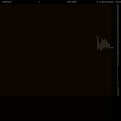 Free Point and Figure charts Discovery, Inc. DISCK share NASDAQ Stock Exchange 